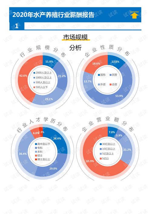 2020年水產養殖行業薪酬調查報告與企業信用調查評估分析